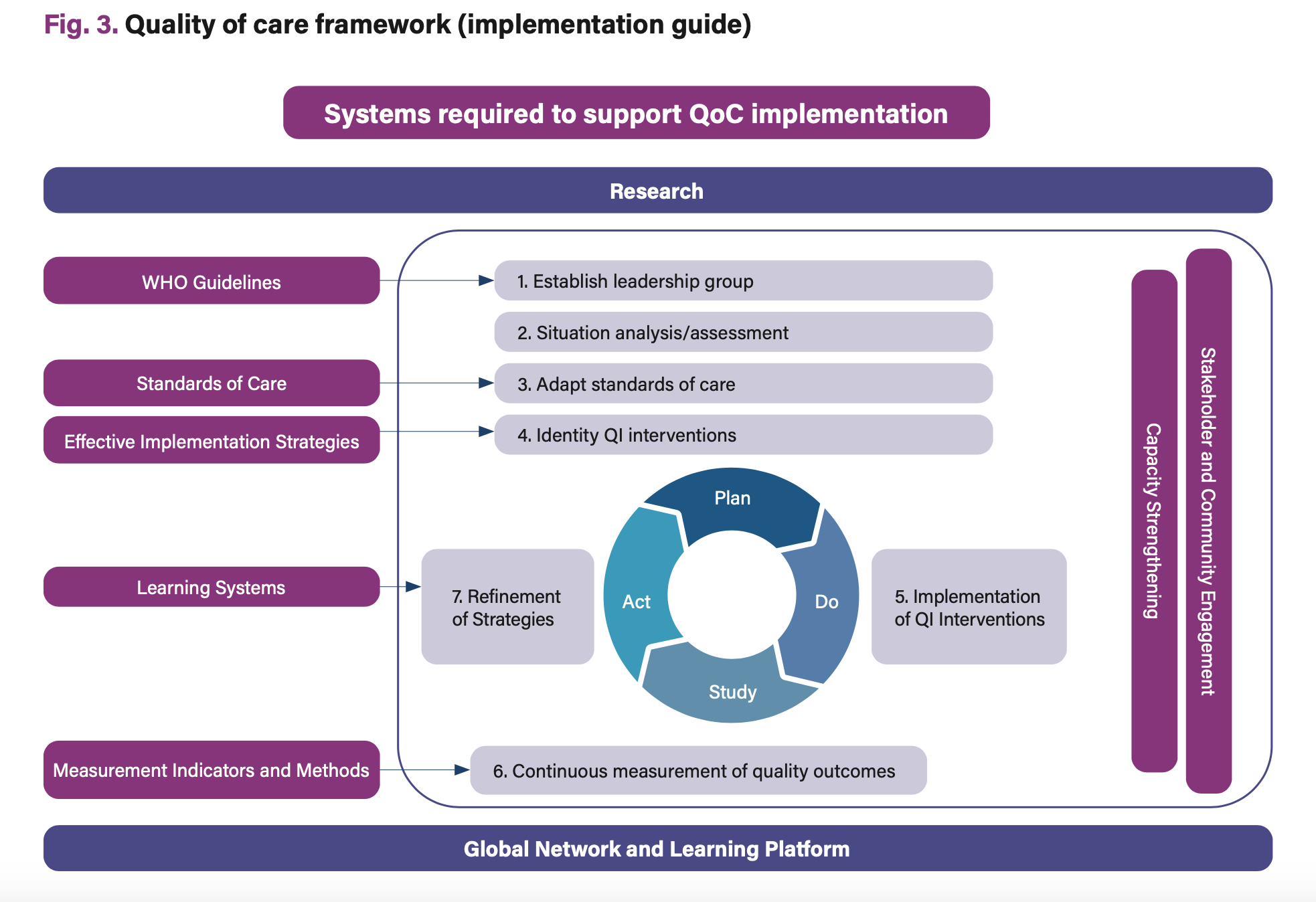 Fig. 3. Quality of care framework