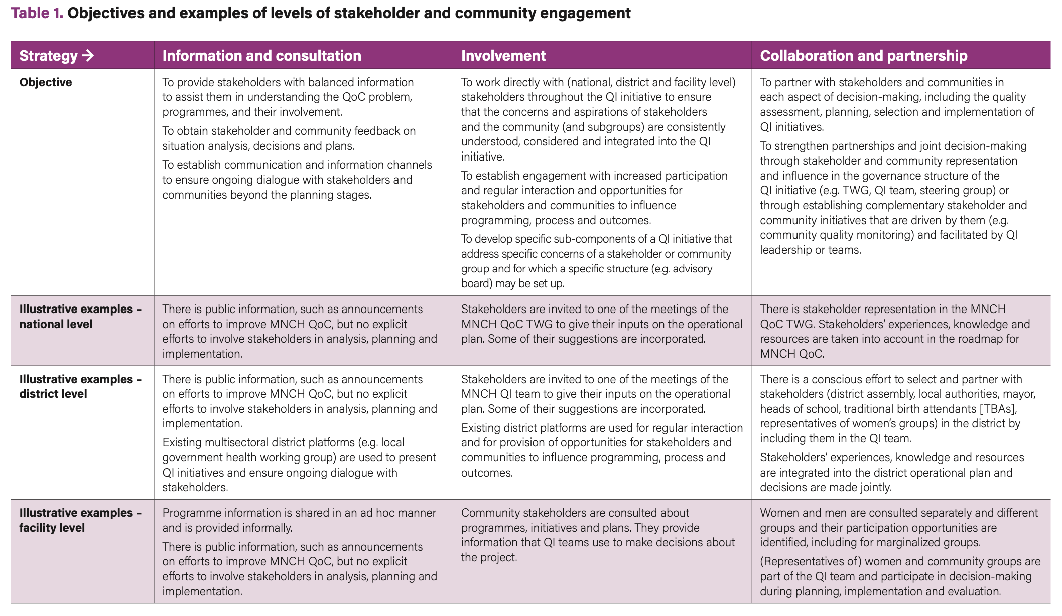 Table 1. Objectives and examples of levels of stakeholder and community engagement