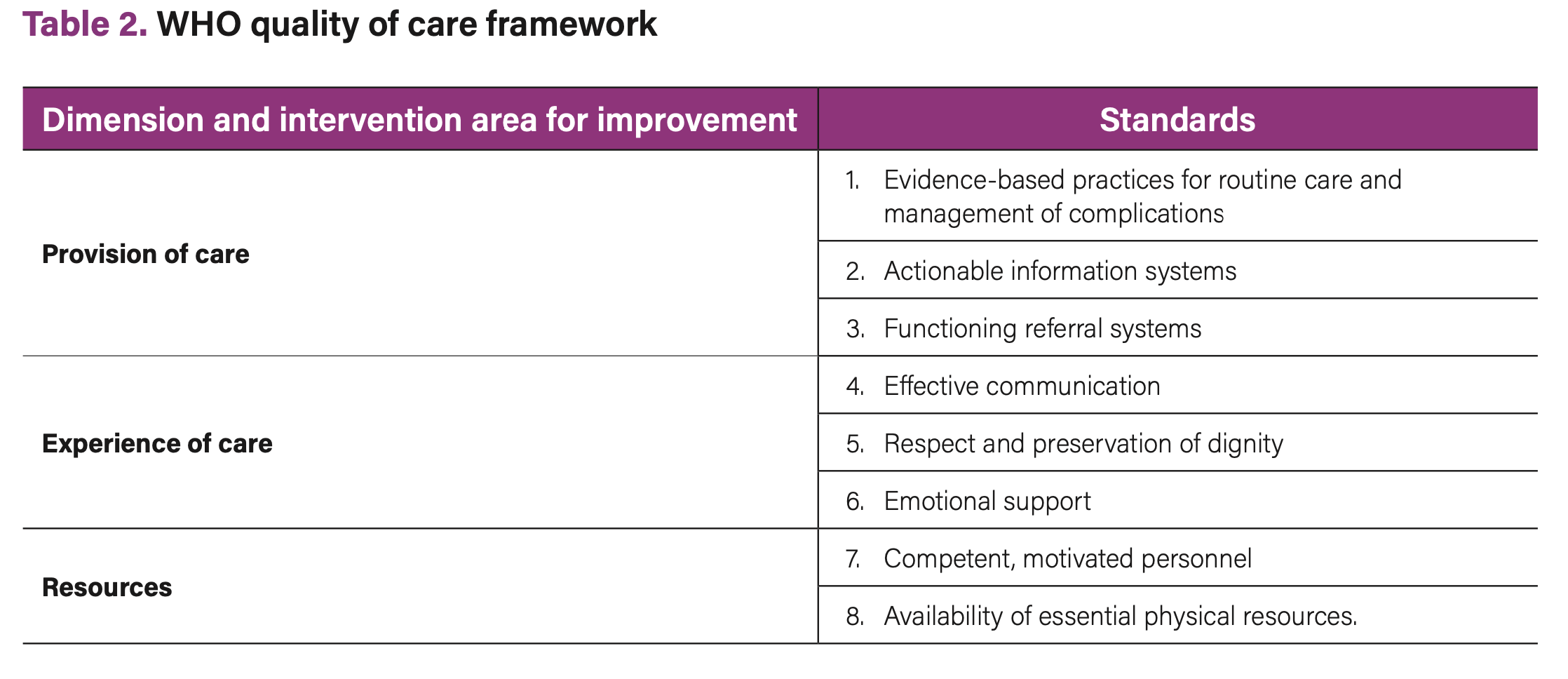 Table 2. WHO quality of care framework